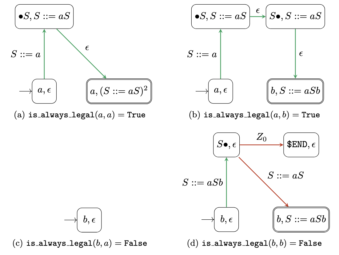 Non-deterministic finite automata