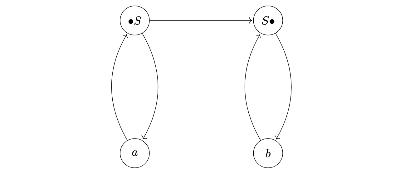 Directed graph showing the direct successor relationship for a grammar