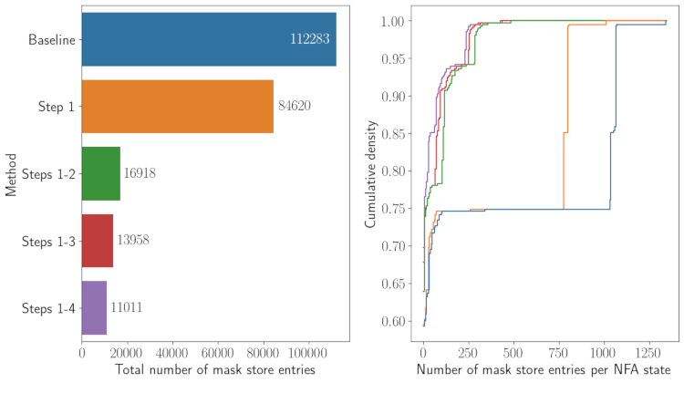 Number of mask store entries according to the streamlining method