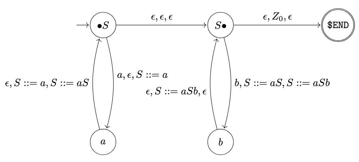 Pushdown automaton for a grammar