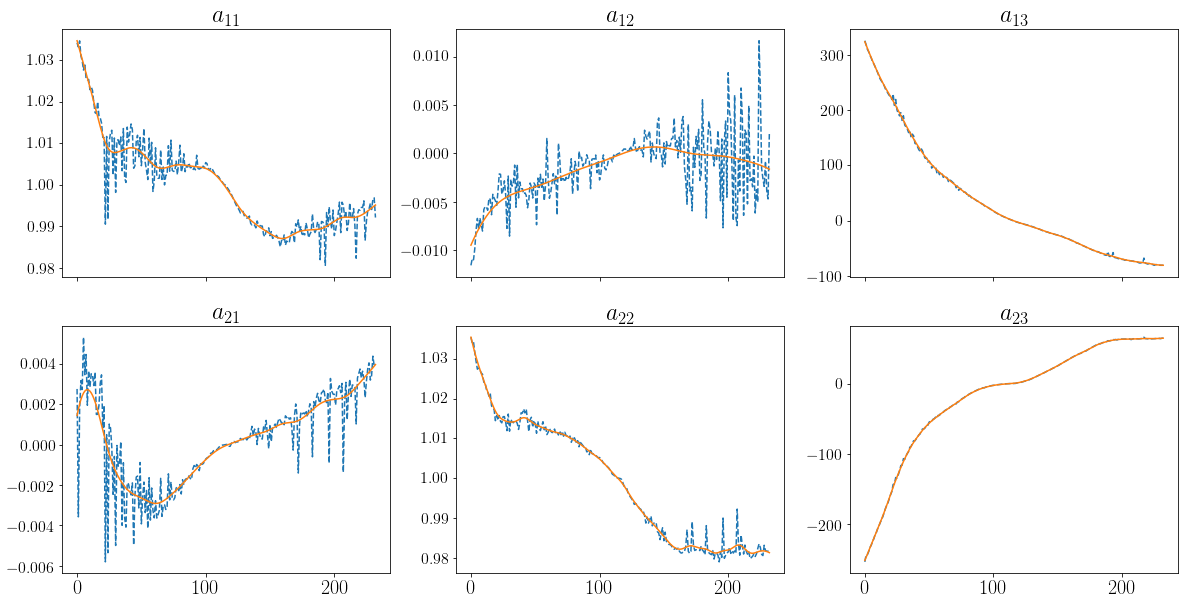 Smoothening of the affine function parameters