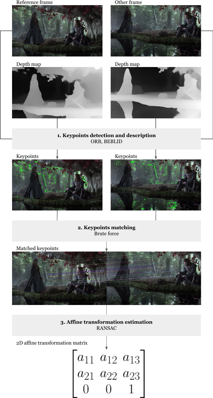 Approach to align two frames